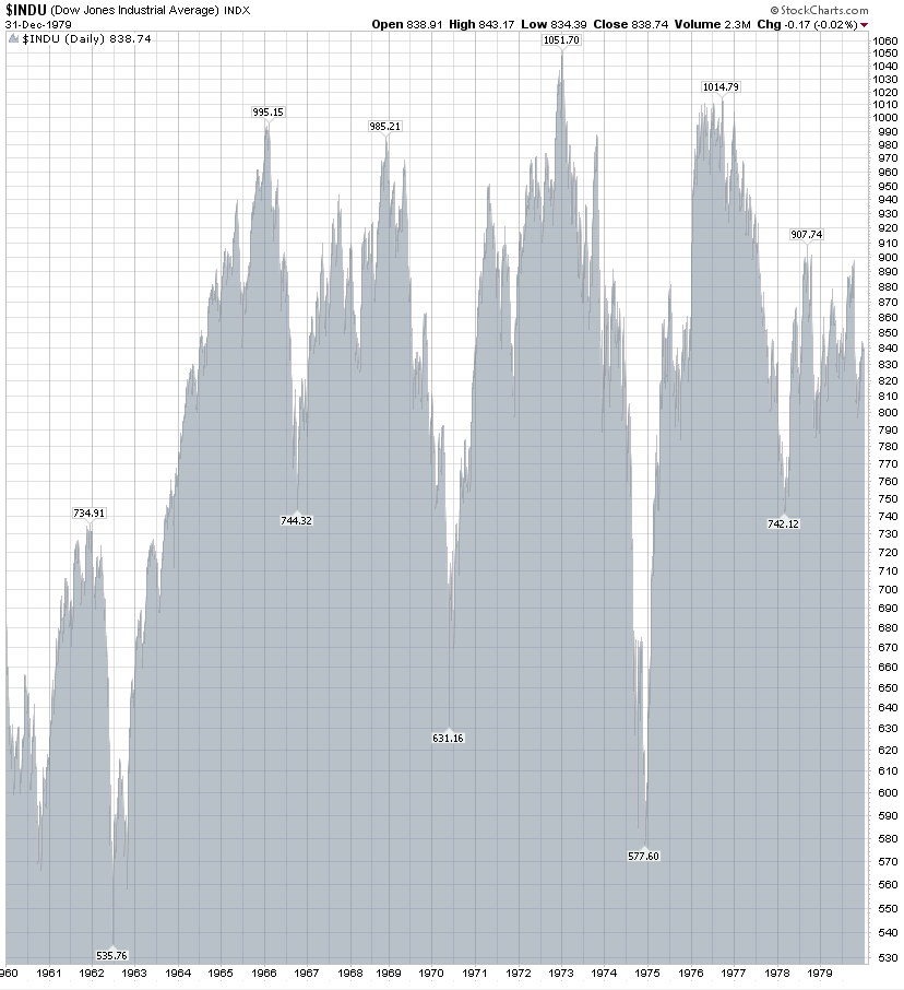 The Dow Jones during stagflation The Dow Jones during stagflation