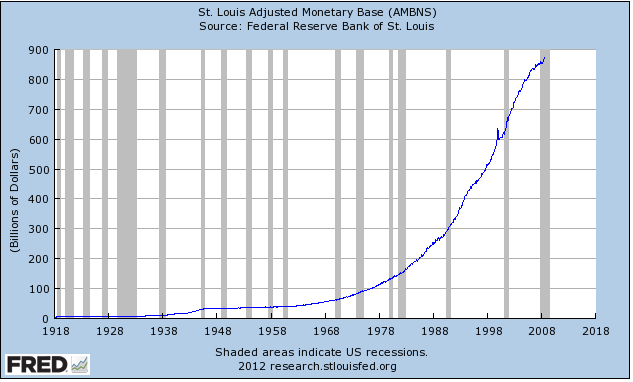 Monetary base - 1917 through 2008 Monetary base - 1917 through 2008