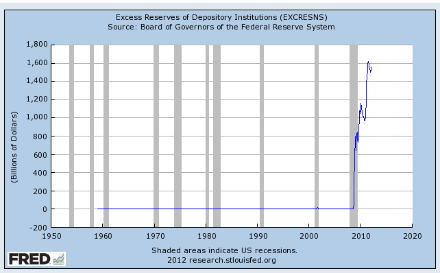 Excess Reserves held at commercial banks Excess Reserves held at commercial banks